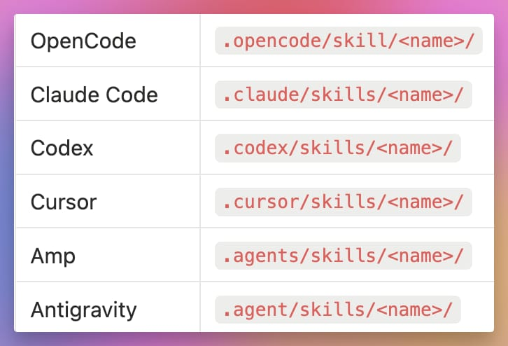 Configuration sprawl showing multiple AI tool config folders